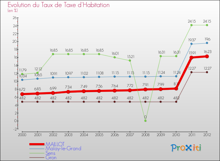 Evolution du taux de la taxe d'habitation pour MAILLOT et les communes proches Comparaison des taux de la taxe d'habitation pour MAILLOT et les communes voisines