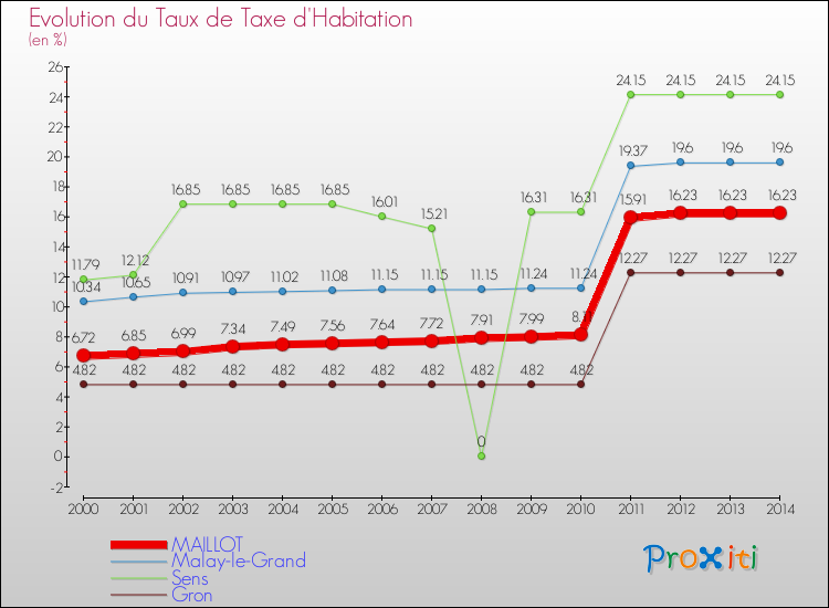 Evolution du taux de la taxe d'habitation pour MAILLOT et les communes proches de 2000 à 2014 Comparaison des taux de la taxe d'habitation pour MAILLOT et les communes voisines de 2000 à 2014