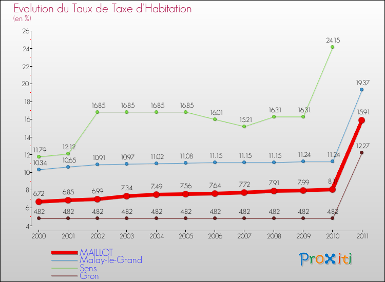 Evolution du taux de la taxe d'habitation pour MAILLOT et les communes proches Comparaison des taux de la taxe d'habitation pour MAILLOT et les communes voisines