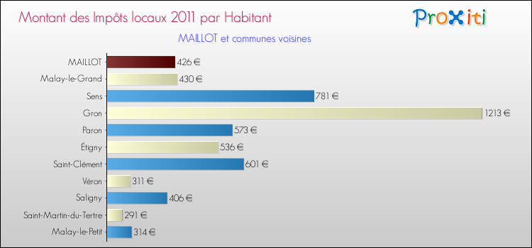 Montant des impôts locaux par Habitant pour MAILLOT et les communes proches Comparaison des impôts locaux par habitant pour MAILLOT et les communes voisines