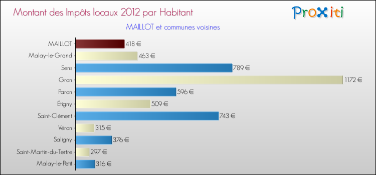 Montant des impôts locaux par Habitant pour MAILLOT et les communes proches Comparaison des impôts locaux par habitant pour MAILLOT et les communes voisines