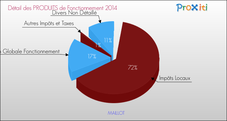 Décomposition du Budget de Fonctionnement 2014 de la commune de MAILLOT Budget de Fonctionnement 2014 pour la commune de MAILLOT