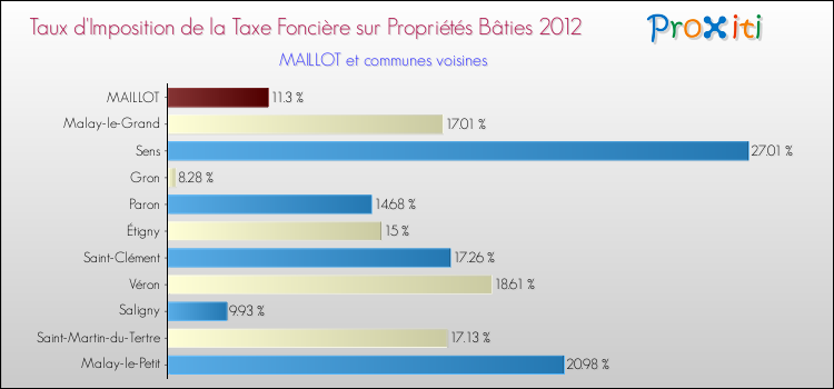 Taux d'imposition de la taxe foncière sur le bati 2012 pour MAILLOT et les communes proches Comparaison des taux d'imposition de la taxe foncière sur le bati 2012 pour MAILLOT et les communes voisines
