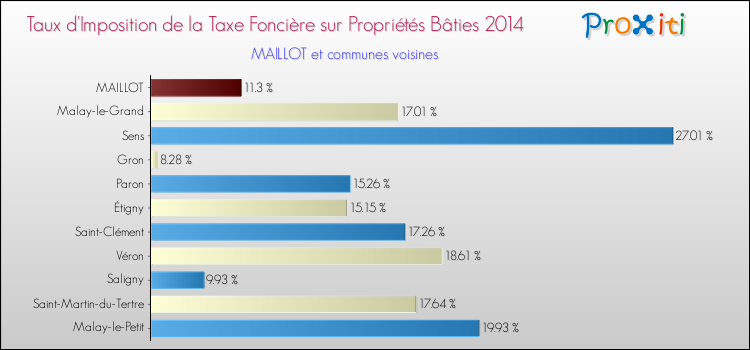 Taux d'imposition de la taxe foncière sur le bati 2014 pour MAILLOT et les communes proches Comparaison des taux d'imposition de la taxe foncière sur le bati 2014 pour MAILLOT et les communes voisines