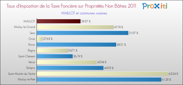 Taux d'imposition de la taxe foncière sur les immeubles et terrains non batis 2011 pour MAILLOT et les communes proches Comparaison des taux d'imposition de la taxe foncière sur les immeubles et terrains non batis 2011 pour MAILLOT et les communes voisines