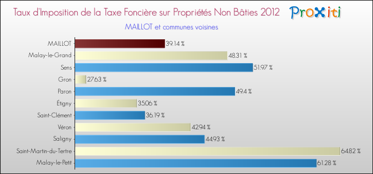 Taux d'imposition de la taxe foncière sur les immeubles et terrains non batis 2012 pour MAILLOT et les communes proches Comparaison des taux d'imposition de la taxe foncière sur les immeubles et terrains non batis 2012 pour MAILLOT et les communes voisines