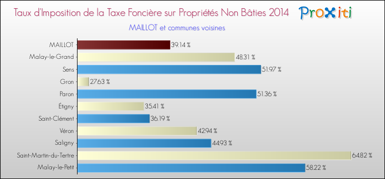 Taux d'imposition de la taxe foncière sur les immeubles et terrains non batis 2014 pour MAILLOT et les communes proches Comparaison des taux d'imposition de la taxe foncière sur les immeubles et terrains non batis 2014 pour MAILLOT et les communes voisines