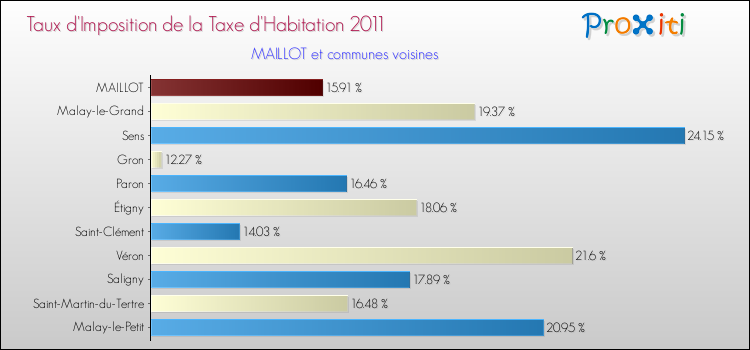 Taux d'imposition de la taxe d'habitation 2011 pour MAILLOT et les communes proches Comparaison des taux d'imposition de la taxe d'habitation 2011 pour MAILLOT et les communes voisines