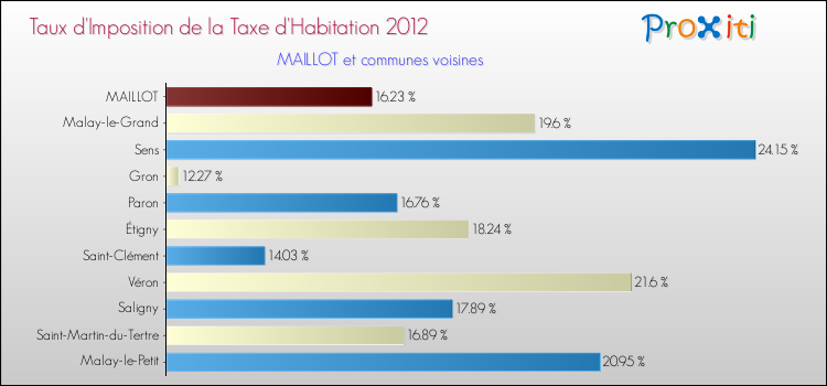 Taux d'imposition de la taxe d'habitation 2012 pour MAILLOT et les communes proches Comparaison des taux d'imposition de la taxe d'habitation 2012 pour MAILLOT et les communes voisines