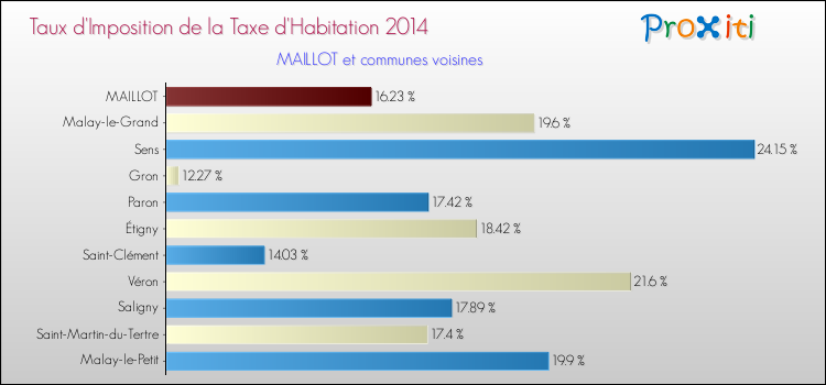 Taux d'imposition de la taxe d'habitation 2014 pour MAILLOT et les communes proches Comparaison des taux d'imposition de la taxe d'habitation 2014 pour MAILLOT et les communes voisines