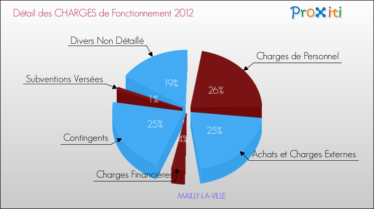 Décomposition des Charges de Fonctionnement 2012 de la commune de MAILLY-LA-VILLE Charges de Fonctionnement 2012 pour la commune de MAILLY-LA-VILLE