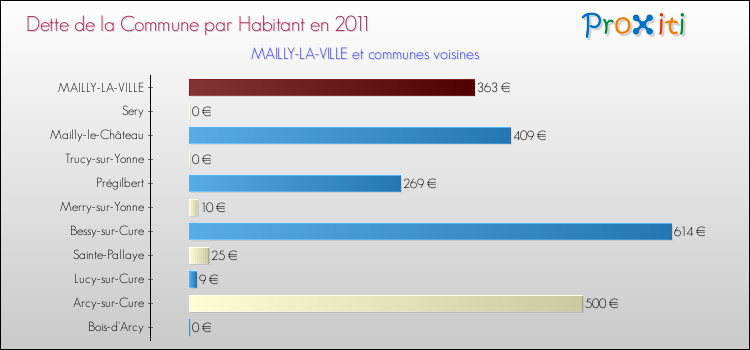 Dette par habitant de la commune en 2011 pour MAILLY-LA-VILLE et les communes proches Comparaison de la dette par habitant de la commune en 2011 pour MAILLY-LA-VILLE et les communes voisines