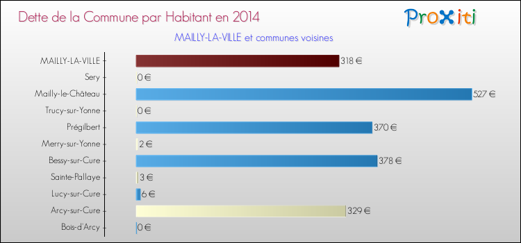 Dette par habitant de la commune en 2014 pour MAILLY-LA-VILLE et les communes proches Comparaison de la dette par habitant de la commune en 2014 pour MAILLY-LA-VILLE et les communes voisines