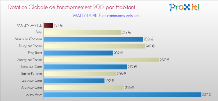 Montant des dotations globales de fonctionnement DGF par Habitant pour MAILLY-LA-VILLE et les communes proches Comparaison des des dotations globales de fonctionnement DGF par habitant pour MAILLY-LA-VILLE et les communes voisines