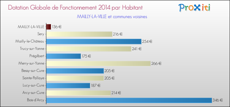 Montant des dotations globales de fonctionnement DGF par Habitant pour MAILLY-LA-VILLE et les communes proches en 2014. Comparaison des des dotations globales de fonctionnement DGF par habitant pour MAILLY-LA-VILLE et les communes voisines en 2014.