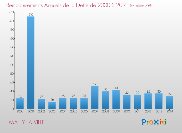 Evolution de l'annuité de la dette pour la commune de MAILLY-LA-VILLE de 2000 à 2014 Annuités de la dette pour MAILLY-LA-VILLE de 2000 à 2014