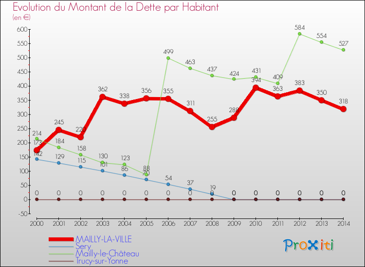 Evolution de la dette par habitant pour la commune de MAILLY-LA-VILLE et les communes proches de 2000 à 2014 Comparaison de la dette par habitant pour MAILLY-LA-VILLE et les communes voisines de 2000 à 2014