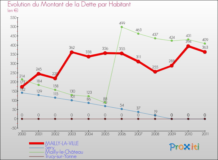 Evolution de la dette par habitant pour la commune de MAILLY-LA-VILLE et les communes proches Comparaison de la dette par habitant pour MAILLY-LA-VILLE et les communes voisines