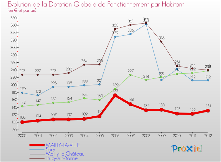 Evolution et montant de la dotation globale de fonctionnement par Habitant pour MAILLY-LA-VILLE et les communes proches Comparaison des dotations globales de fonctionnement par habitant pour MAILLY-LA-VILLE et les communes voisines
