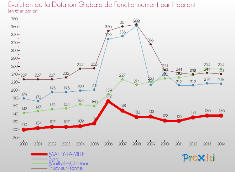 Evolution et montant de la dotation globale de fonctionnement par Habitant pour MAILLY-LA-VILLE et les communes proches de 2000 à 2014. Comparaison des dotations globales de fonctionnement par habitant pour MAILLY-LA-VILLE et les communes voisines de 2000 à 2014.