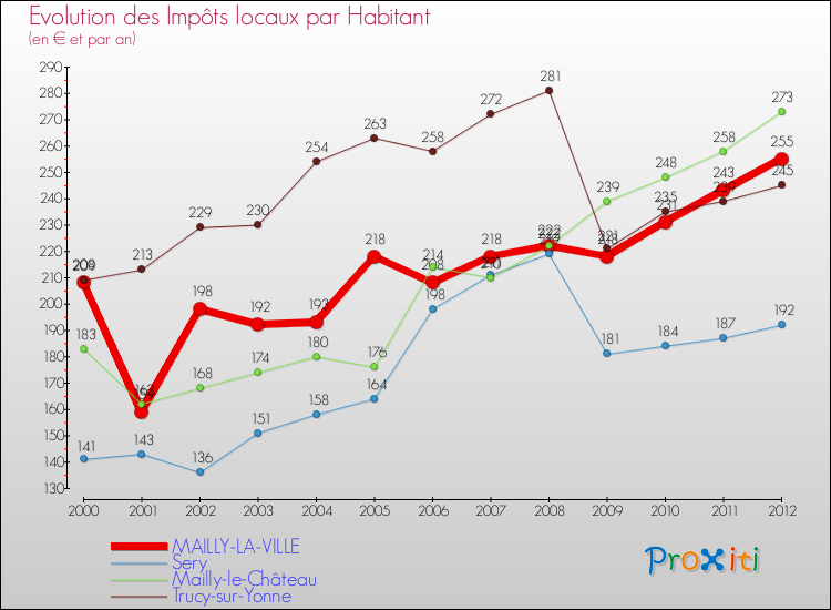 Evolution et montant des impôts locaux par Habitant pour MAILLY-LA-VILLE et les communes proches Comparaison des impôts locaux par habitant pour MAILLY-LA-VILLE et les communes voisines