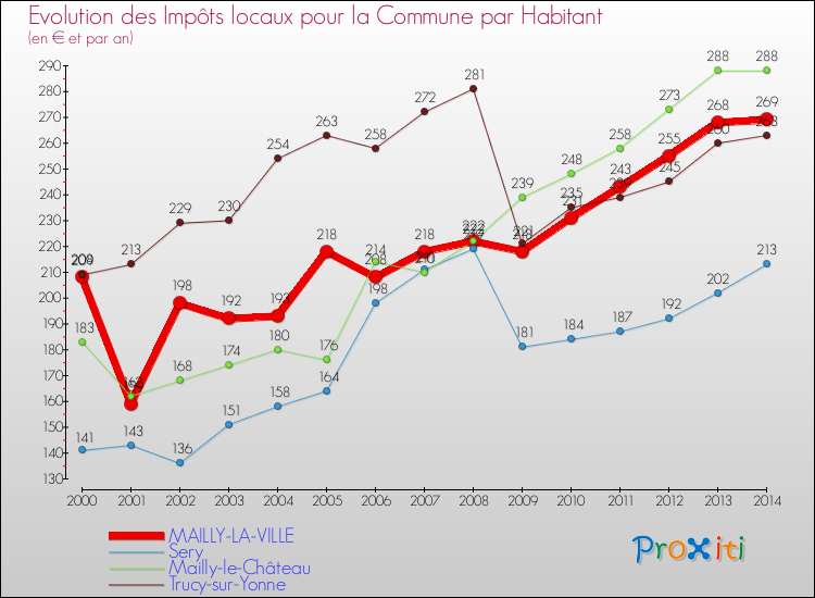 Evolution et montant des impôts locaux par Habitant pour MAILLY-LA-VILLE et les communes proches de 2000 à 2014 Comparaison des impôts locaux par habitant pour MAILLY-LA-VILLE et les communes voisines de 2000 à 2014