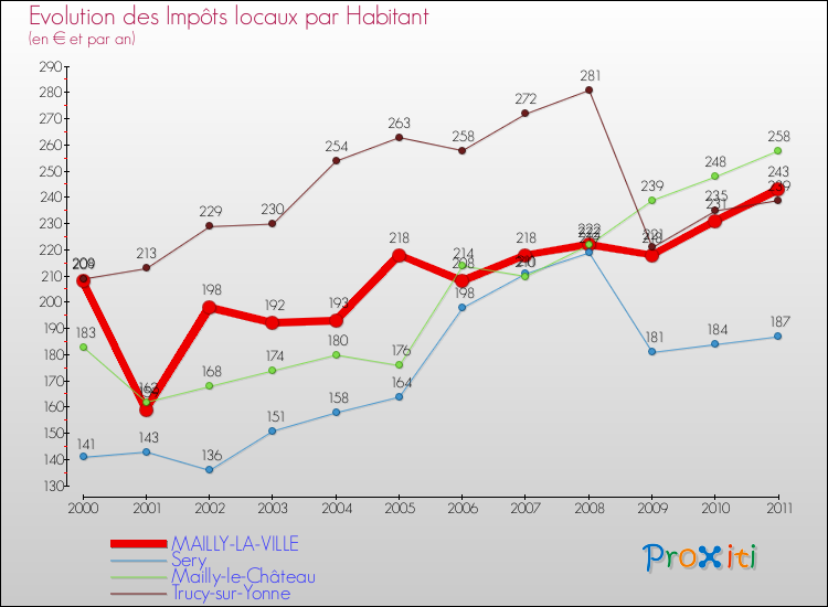 Evolution et montant des impôts locaux par Habitant pour MAILLY-LA-VILLE et les communes proches Comparaison des impôts locaux par habitant pour MAILLY-LA-VILLE et les communes voisines
