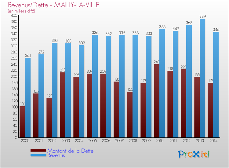 Evolution comparée de la dette et des revenus pour la commune de MAILLY-LA-VILLE de 2000 à 2014 Comparaison de la dette et des revenus pour MAILLY-LA-VILLE de 2000 à 2014