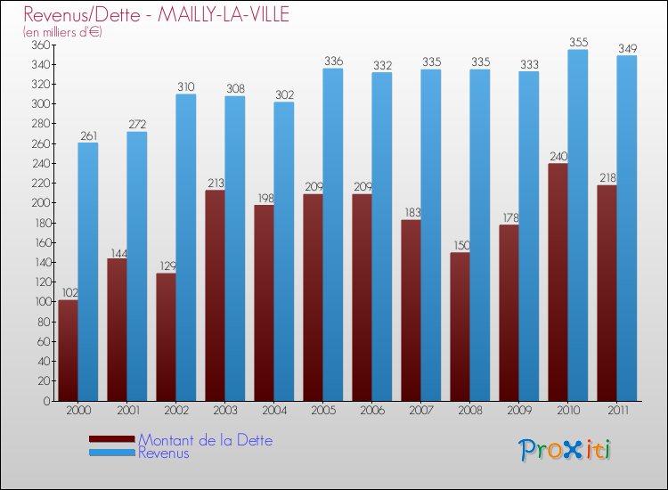 Evolution comparée de la dette et des revenus pour la commune de MAILLY-LA-VILLE de 2000 à 2011 Comparaison de la dette et des revenus pour MAILLY-LA-VILLE de 2000 à 2011