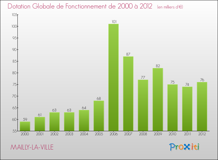 Evolution du montant de la Dotation Globale de Fonctionnement pour la commune de MAILLY-LA-VILLE de 2000 à 2012 Evolution du montant de la Dotation Globale de Fonctionnement pour MAILLY-LA-VILLE de 2000 à 2012