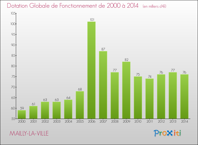 Evolution du montant de la Dotation Globale de Fonctionnement pour la commune de MAILLY-LA-VILLE de 2000 à 2014 Evolution du montant de la Dotation Globale de Fonctionnement pour MAILLY-LA-VILLE de 2000 à 2014