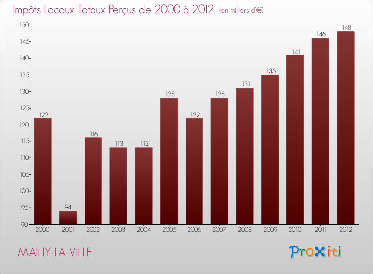 Evolution des Impôts Locaux pour la commune de MAILLY-LA-VILLE de 2000 à 2012 Evolution des Impôts Locaux pour MAILLY-LA-VILLE de 2000 à 2012