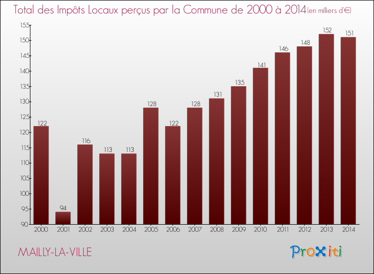 Evolution des Impôts Locaux pour la commune de MAILLY-LA-VILLE de 2000 à 2014 Evolution des Impôts Locaux pour MAILLY-LA-VILLE de 2000 à 2014