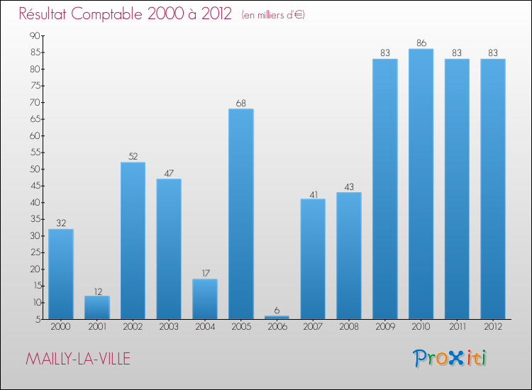 Evolution du résultat comptable pour la commune de MAILLY-LA-VILLE de 2000 à 2012 Evolution du résultat comptable pour MAILLY-LA-VILLE de 2000 à 2012
