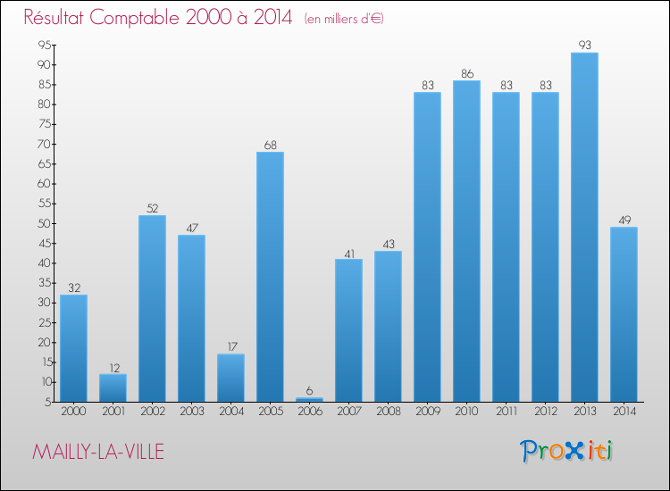 Evolution du résultat comptable pour la commune de MAILLY-LA-VILLE de 2000 à 2014 Evolution du résultat comptable pour MAILLY-LA-VILLE de 2000 à 2014