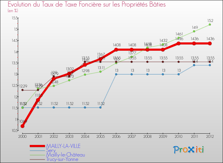 Evolution du taux de la taxe foncière sur le bati pour MAILLY-LA-VILLE et les communes proches de 2000 à 2012 Comparaison des taux de taxe foncière sur le bati pour MAILLY-LA-VILLE et les communes voisines de 2000 à 2012