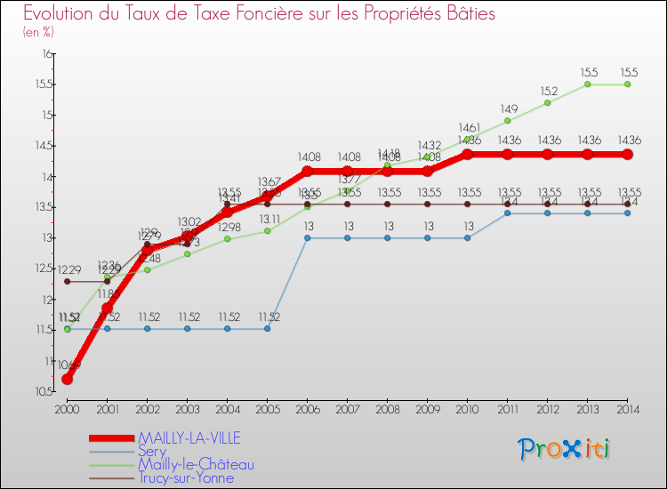 Evolution du taux de la taxe foncière sur le bati pour MAILLY-LA-VILLE et les communes proches de 2000 à 2014 Comparaison des taux de taxe foncière sur le bati pour MAILLY-LA-VILLE et les communes voisines de 2000 à 2014