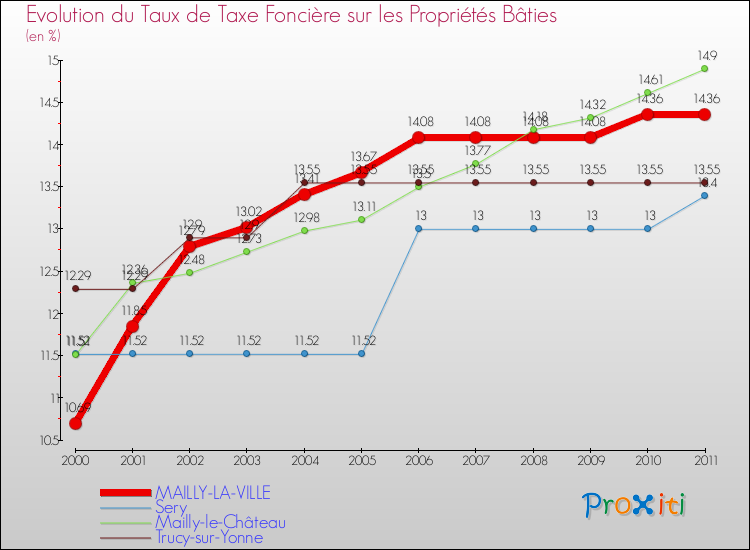 Evolution du taux de la taxe foncière sur le bati pour MAILLY-LA-VILLE et les communes proches Comparaison des taux de taxe foncière sur le bati pour MAILLY-LA-VILLE et les communes voisines