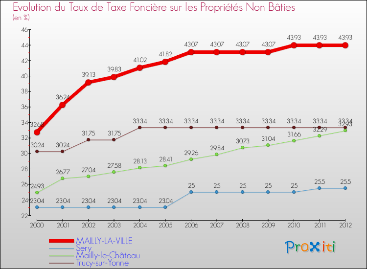 Evolution du taux de la taxe foncière sur les immeubles et terrains non batis pour MAILLY-LA-VILLE et les communes proches de 2000 à 2012 Comparaison des taux de la taxe foncière sur les immeubles et terrains non batis pour MAILLY-LA-VILLE et les communes voisines de 2000 à 2012
