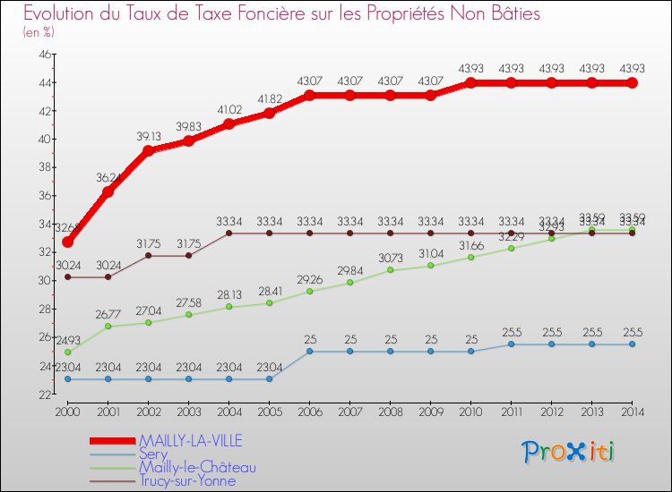 Evolution du taux de la taxe foncière sur les immeubles et terrains non batis pour MAILLY-LA-VILLE et les communes proches de 2000 à 2014 Comparaison des taux de la taxe foncière sur les immeubles et terrains non batis pour MAILLY-LA-VILLE et les communes voisines de 2000 à 2014