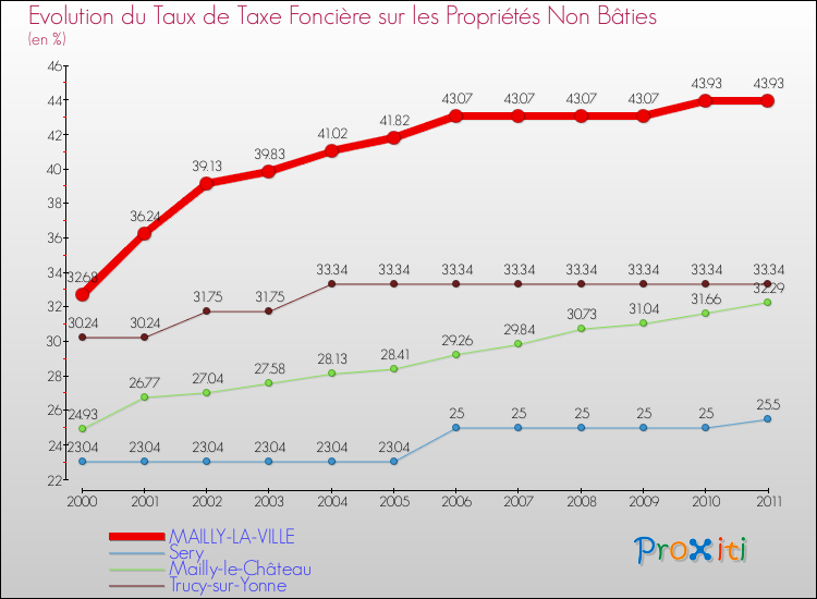 Evolution du taux de la taxe foncière sur les immeubles et terrains non batis pour MAILLY-LA-VILLE et les communes proches Comparaison des taux de la taxe foncière sur les immeubles et terrains non batis pour MAILLY-LA-VILLE et les communes voisines