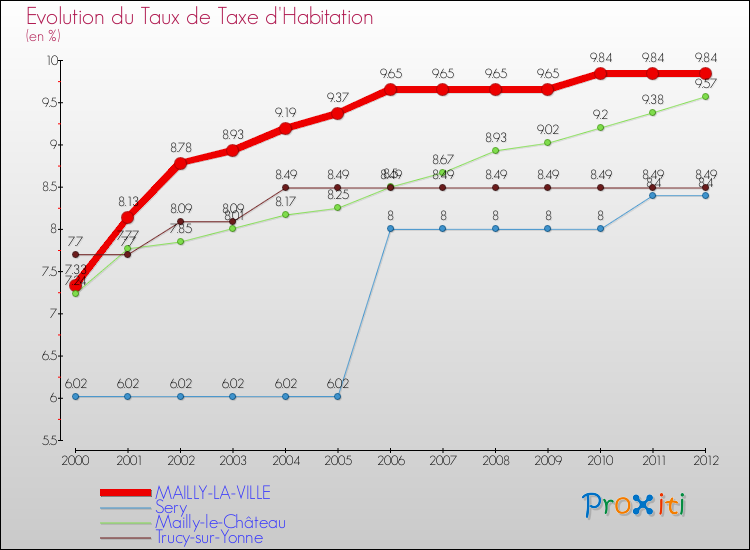 Evolution du taux de la taxe d'habitation pour MAILLY-LA-VILLE et les communes proches Comparaison des taux de la taxe d'habitation pour MAILLY-LA-VILLE et les communes voisines