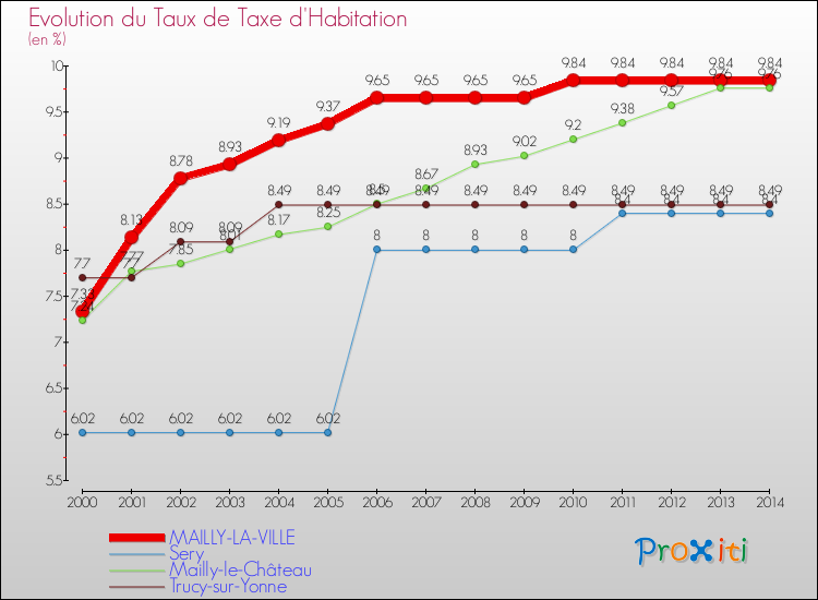 Evolution du taux de la taxe d'habitation pour MAILLY-LA-VILLE et les communes proches de 2000 à 2014 Comparaison des taux de la taxe d'habitation pour MAILLY-LA-VILLE et les communes voisines de 2000 à 2014