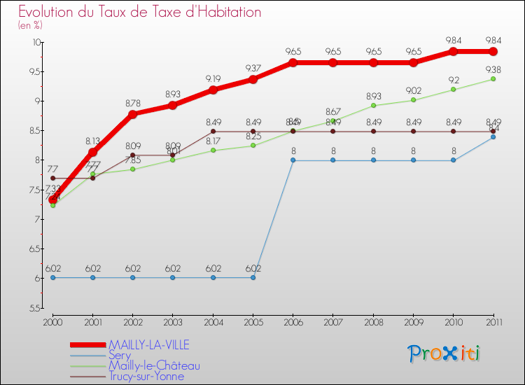 Evolution du taux de la taxe d'habitation pour MAILLY-LA-VILLE et les communes proches Comparaison des taux de la taxe d'habitation pour MAILLY-LA-VILLE et les communes voisines