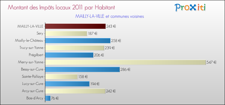 Montant des impôts locaux par Habitant pour MAILLY-LA-VILLE et les communes proches Comparaison des impôts locaux par habitant pour MAILLY-LA-VILLE et les communes voisines