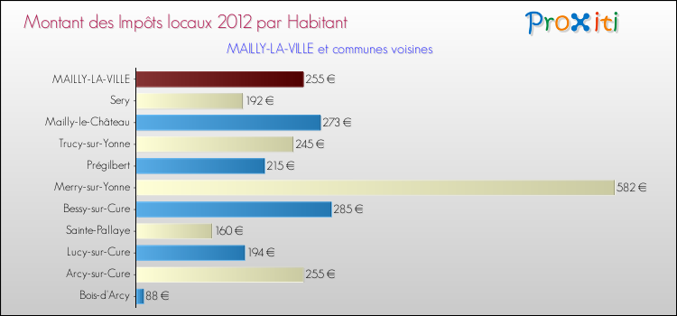 Montant des impôts locaux par Habitant pour MAILLY-LA-VILLE et les communes proches Comparaison des impôts locaux par habitant pour MAILLY-LA-VILLE et les communes voisines