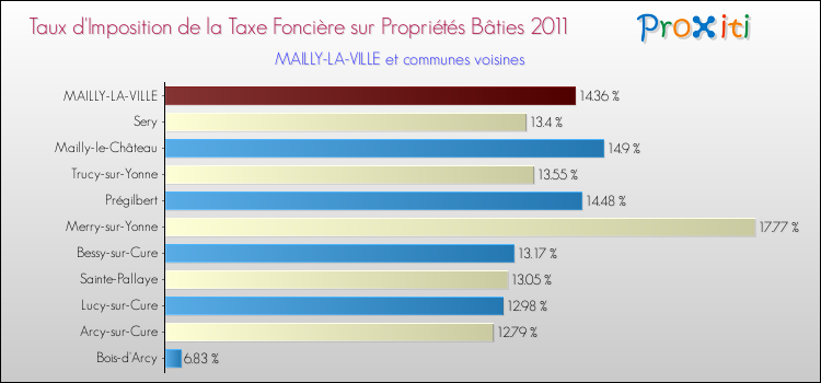 Taux d'imposition de la taxe foncière sur le bati 2011 pour MAILLY-LA-VILLE et les communes proches Comparaison des taux d'imposition de la taxe foncière sur le bati 2011 pour MAILLY-LA-VILLE et les communes voisines