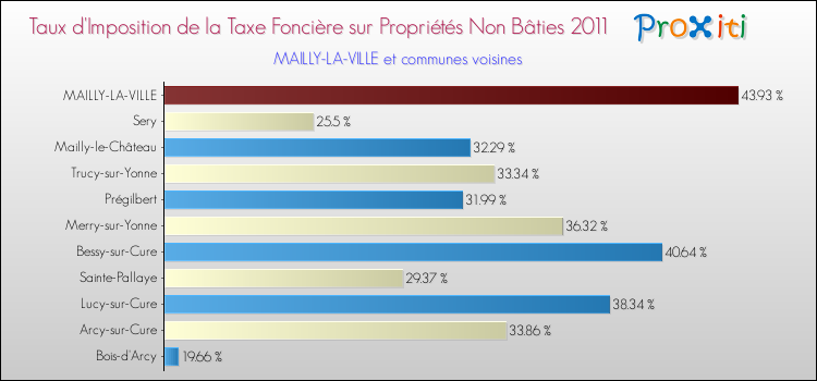 Taux d'imposition de la taxe foncière sur les immeubles et terrains non batis 2011 pour MAILLY-LA-VILLE et les communes proches Comparaison des taux d'imposition de la taxe foncière sur les immeubles et terrains non batis 2011 pour MAILLY-LA-VILLE et les communes voisines
