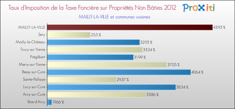 Taux d'imposition de la taxe foncière sur les immeubles et terrains non batis 2012 pour MAILLY-LA-VILLE et les communes proches Comparaison des taux d'imposition de la taxe foncière sur les immeubles et terrains non batis 2012 pour MAILLY-LA-VILLE et les communes voisines
