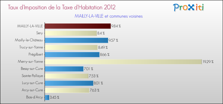 Taux d'imposition de la taxe d'habitation 2012 pour MAILLY-LA-VILLE et les communes proches Comparaison des taux d'imposition de la taxe d'habitation 2012 pour MAILLY-LA-VILLE et les communes voisines